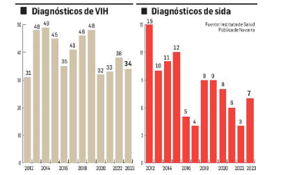 Gráficos con los casos de VIH y de sida diagnosticados entre 2012 y 20243 /