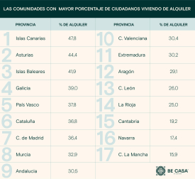 Estos datos muestran cómo las preferencias y dinámicas del mercado inmobiliario varían significativamente según la comunidad autónoma.