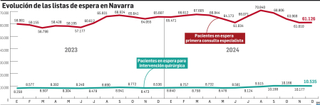 Evolución de las listas de espera en Navarra