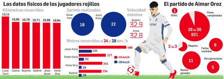 Datos físicos de los rojillos en la Copa contra el Athletic y el partido de Aimar Oroz en datos /