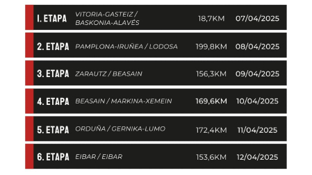 Etapas de la Itzulia