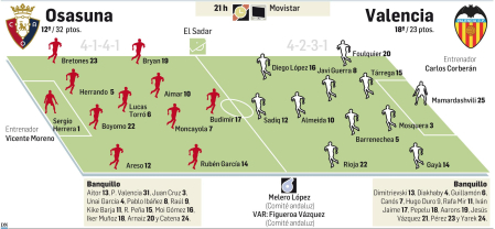 Alineaciones probables del Osasuna - Valencia
