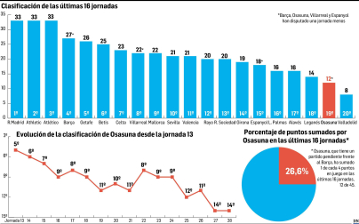 Clasificación de las últimas 16 jornadas y evolución de la clasificación de Osasuna desde la jornada 13