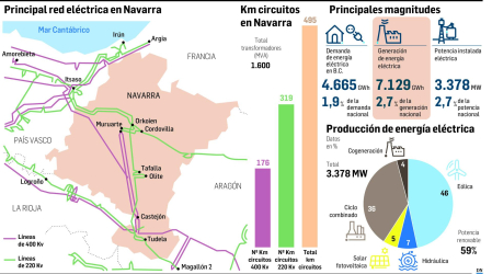Principal red eléctrica en Navarra