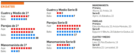 Tabla con los datos de la comparativa de los torneos de pelota /