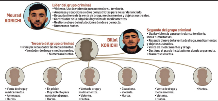 Organigrama del grupo delictivo detenido en Pamplona