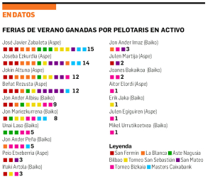 Datos con las ferias de verano ganadas por pelotaris en activo /