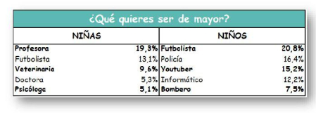 Profesiones que quieren los niños en la encuesta de Adecco