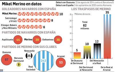 Gráfico con los datos de Mikel Merino /