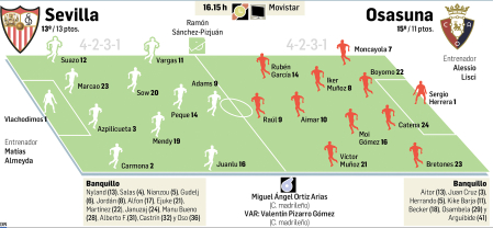 Posibles onces del Sevilla-Osasuna de la Jornada 12 /