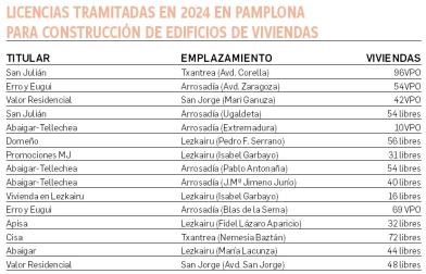 Licencias tramitadas en Pamplona en 2024