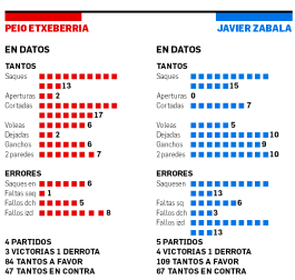 Estadísticas Peio Etxeberria-Javier Zabala