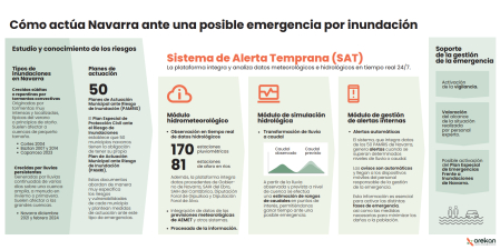 Cómo actúa Navarra ante una posible emergencia por inundación