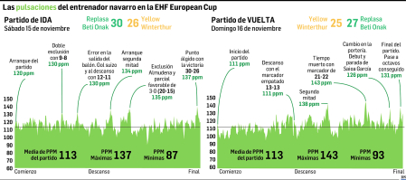 Gráfico con las pulsaciones del entrenador de Replasa Beti Onak durante el choque europeo /