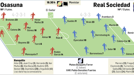 Posibles alineaciones y datos del Osasuna-Real Sociedad de la Jornada 13 de LaLIga EA Sports /
