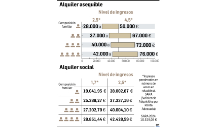 Tablas con los baremos para alquiler accesible y alquiler social en Navarra