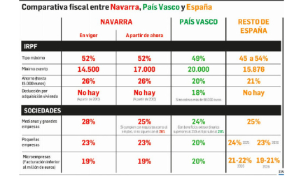 Comparativa fiscal entre Navarra, País Vasco y España