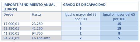 Retenciones a las trabajadoras en activo discapacitadas