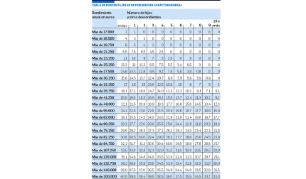 Tabla de porcentajes de retención con carácter general