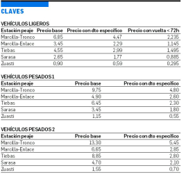 La AP-15 se encarece para 2026, hasta un 8% para coches con vía T