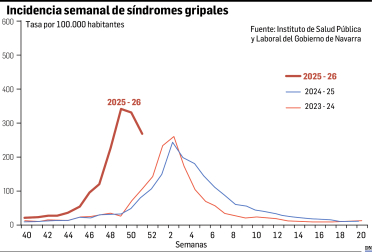 Gráfica con la incidencia semanal de síndromes gripales
