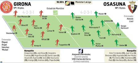 Datos y posibles alineaciones del Girona-Osasuna de la Jornada 19