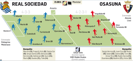 Posibles onces del partido de Copa del Rey entre Real Sociedad y Osasuna