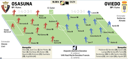 Posibles alineaciones y datos del Osasuna-Oviedo de la Jornada 20