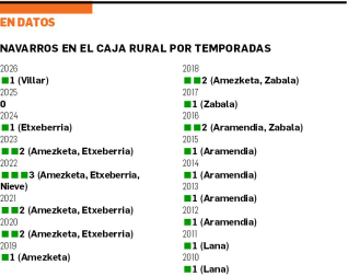 Navarros en el Caja Rural por temporadas