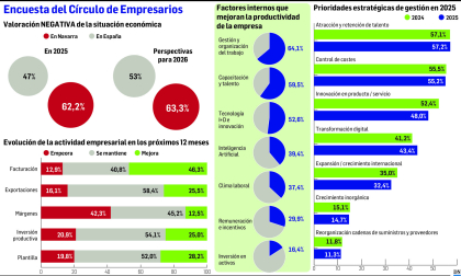 Encuesta del Círculo de Empresarios