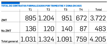 Contratos formalizados