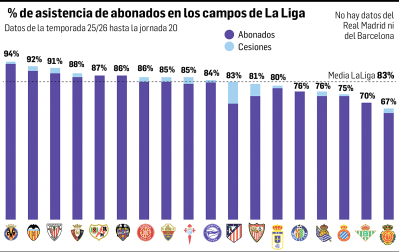 Gráfico con el porcentaje de asistencia de abonados en los campos de LaLiga