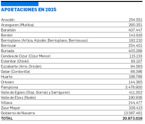 Tabla con las aportaciones efectuadas en 2025 por los 18 ayuntamientos y el Gobierno de Navarra a la Mancomundiad