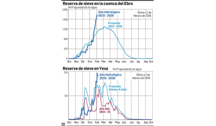 Reserva de nieve en la cuenca del Ebro y reserva de nieve en Yesa
