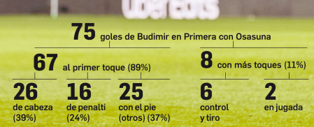 Las cifras de Budimir en Osasuna
