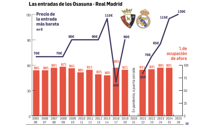 Las entradas de los Osasuna-Real Madrid