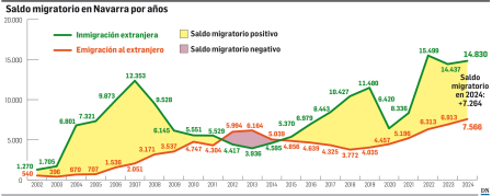 Saldo migratorio en Navarra por años