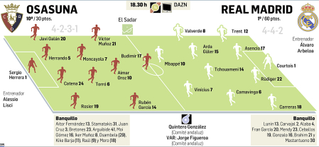 Gráfico con los posibles onces y datos del encuentro de la Jornada 25 de LaLiga EA Sport entre Osasuna y Real Madrid en el estadio de El Sadar