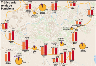 Tráfico en la ronda de Pamplona