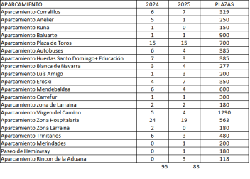 Estadillo de datos