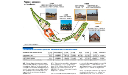 Áreas de actuación en Sendaviva