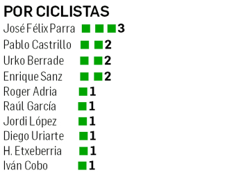 Victorias del Kern Pharma por ciclistas