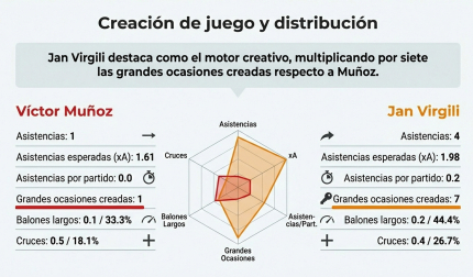 Comparativa de la creación de juego y distribución entre Víctor Muñoz y Jan Virgili