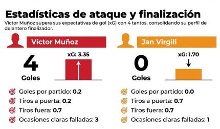 Comparativa de las estadísticas de ataque y finalización entre Víctor Muñoz y Jan Virgili