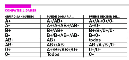 Compatibilidades de cada grupo sanguíneo
