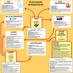 Gráfico con todas las conexiones del entramado de Koldo García