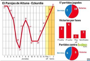 Gráfico con todos los datos del Campeonato de Parejas de Altuna III y Ezkurdia