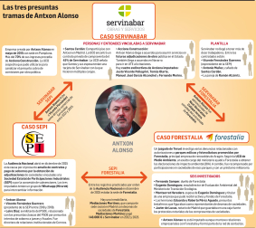 Las tres presuntas tramas de Antxon Alonso