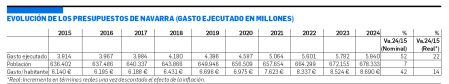 Evolución de los Presupuestos de Navarra