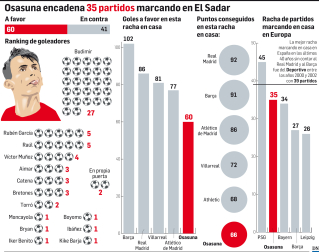 35 partidos marcando en El Sadar
